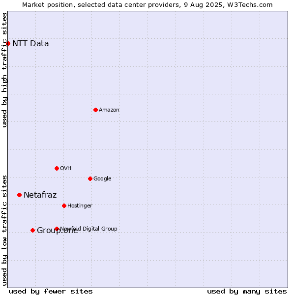 Market position of Group.one vs. Netafraz vs. NTT Data