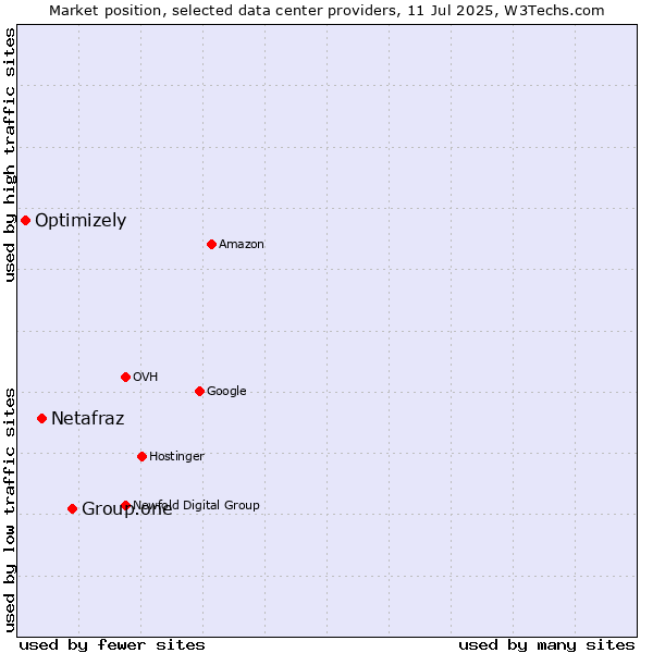 Market position of Group.one vs. Netafraz vs. Optimizely