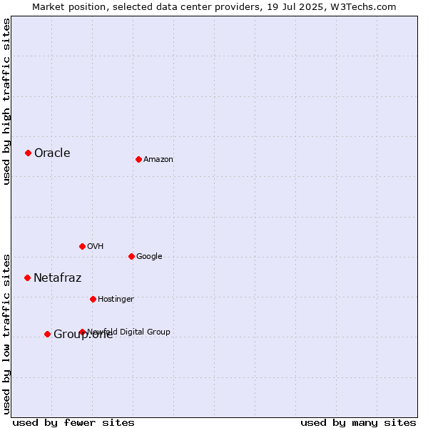 Market position of Group.one vs. Oracle vs. Netafraz