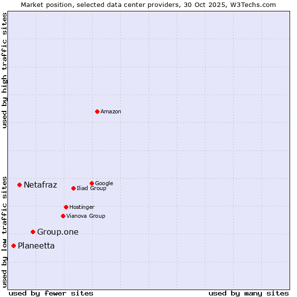 Market position of Group.one vs. Netafraz vs. Planeetta