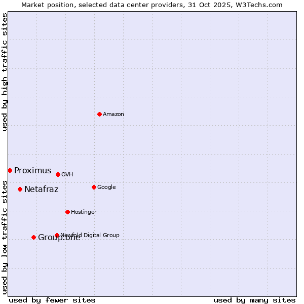 Market position of Group.one vs. Netafraz vs. Proximus