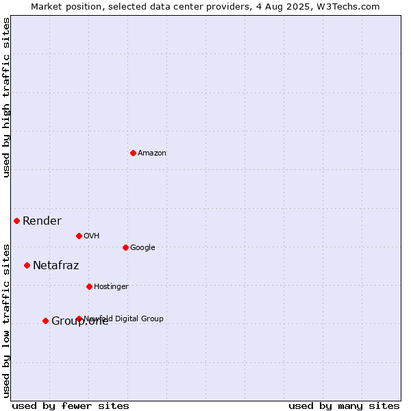Market position of Group.one vs. Netafraz vs. Render