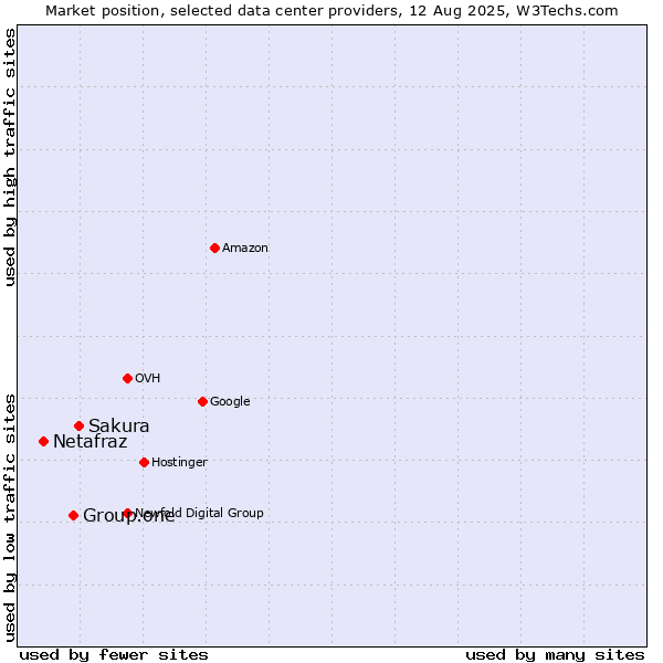 Market position of Sakura vs. Group.one vs. Netafraz