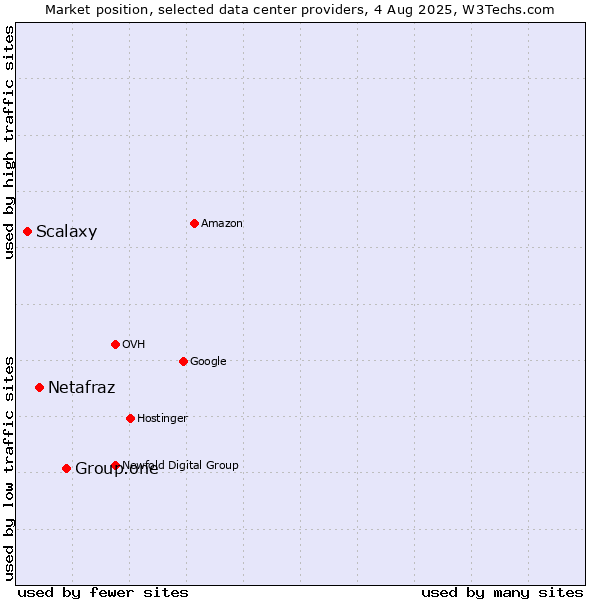 Market position of Group.one vs. Netafraz vs. Scalaxy