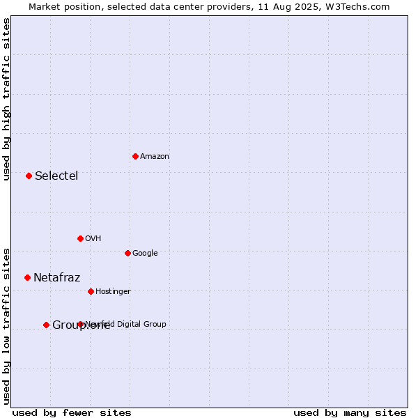 Market position of Group.one vs. Selectel vs. Netafraz