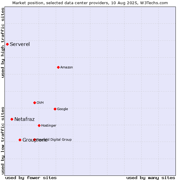Market position of Group.one vs. Netafraz vs. Serverel