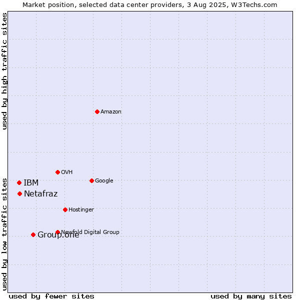 Market position of Group.one vs. IBM vs. Netafraz