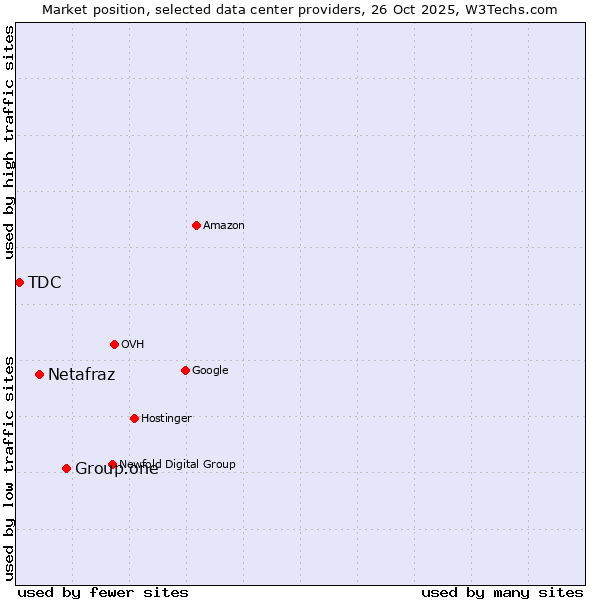 Market position of Group.one vs. Netafraz vs. TDC