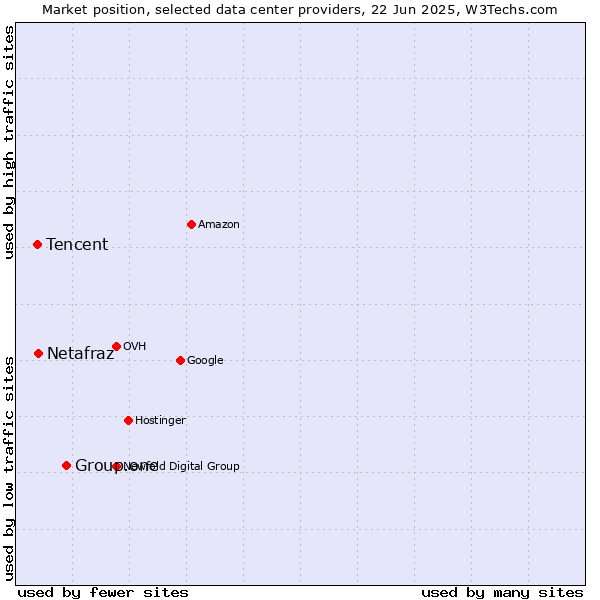 Market position of Group.one vs. Netafraz vs. Tencent