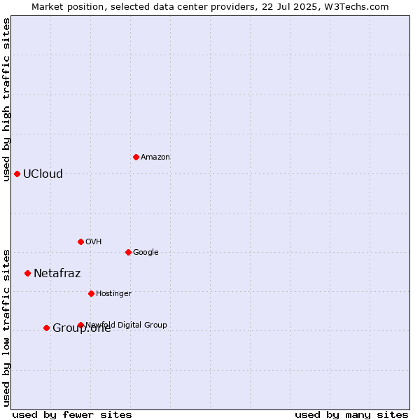 Market position of Group.one vs. Netafraz vs. UCloud