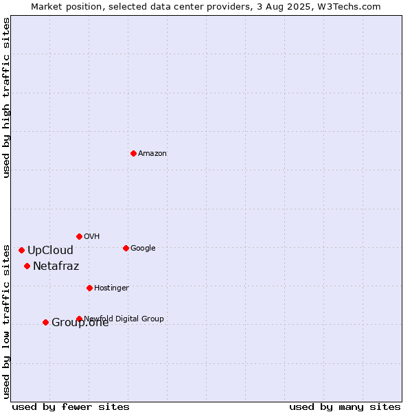 Market position of Group.one vs. Netafraz vs. UpCloud
