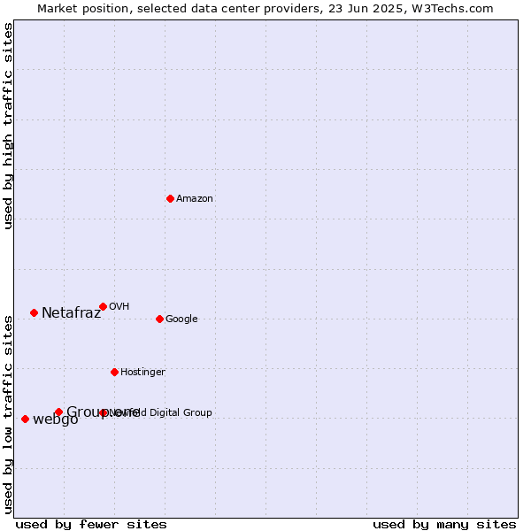 Market position of Group.one vs. Netafraz vs. webgo