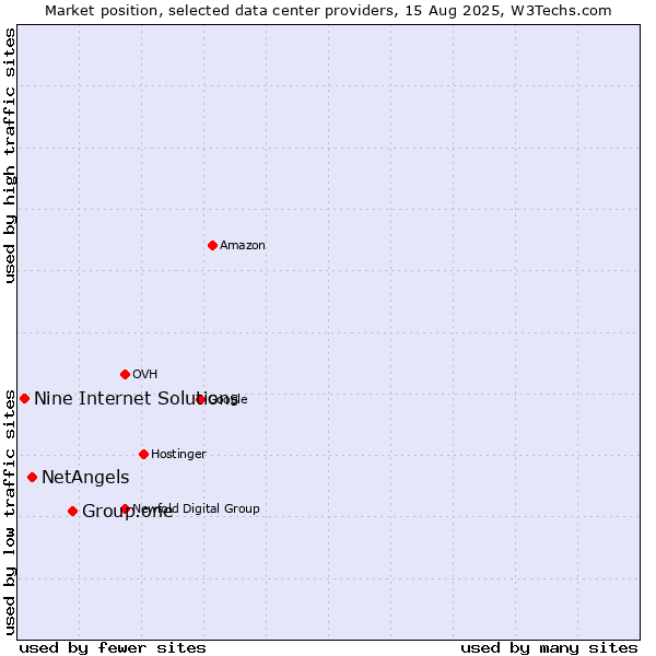 Market position of Group.one vs. NetAngels vs. Nine Internet Solutions