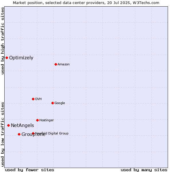 Market position of Group.one vs. NetAngels vs. Optimizely