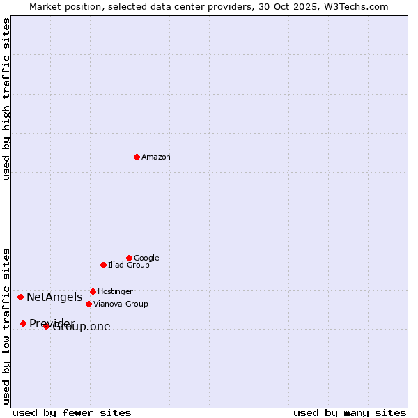 Market position of Group.one vs. Previder vs. NetAngels