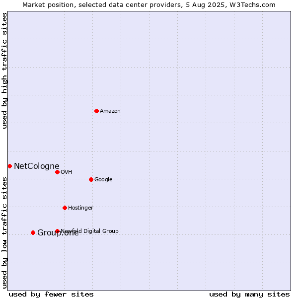 Market position of Group.one vs. NetCologne