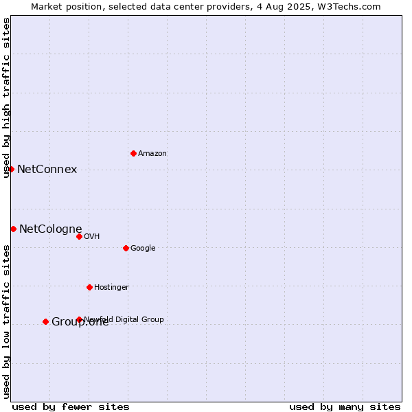 Market position of Group.one vs. NetCologne vs. NetConnex