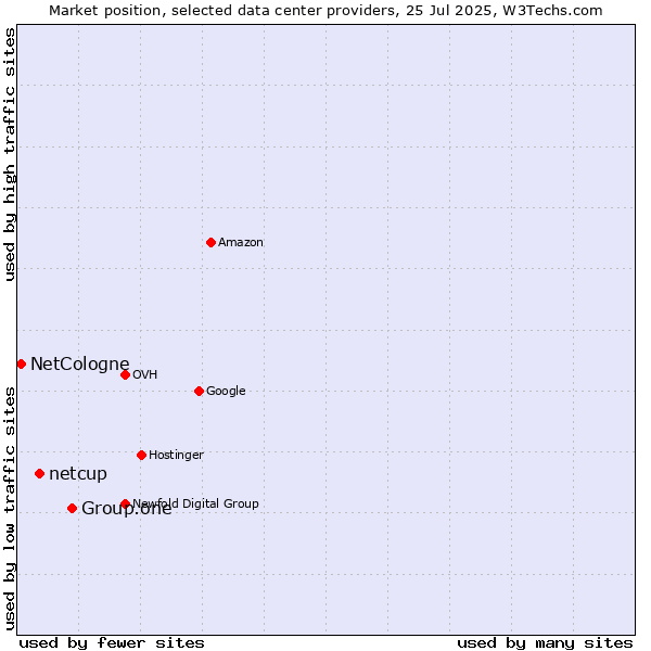 Market position of Group.one vs. netcup vs. NetCologne