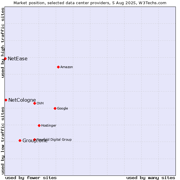 Market position of Group.one vs. NetCologne vs. NetEase
