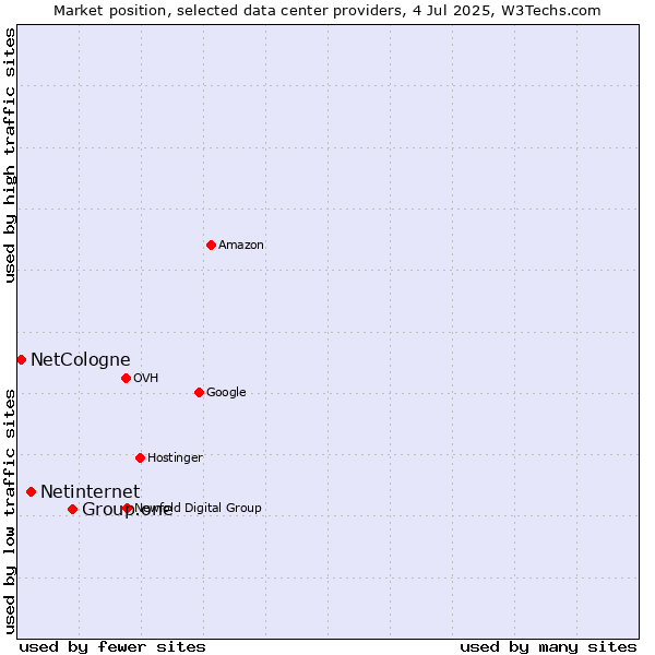 Market position of Group.one vs. Netinternet vs. NetCologne