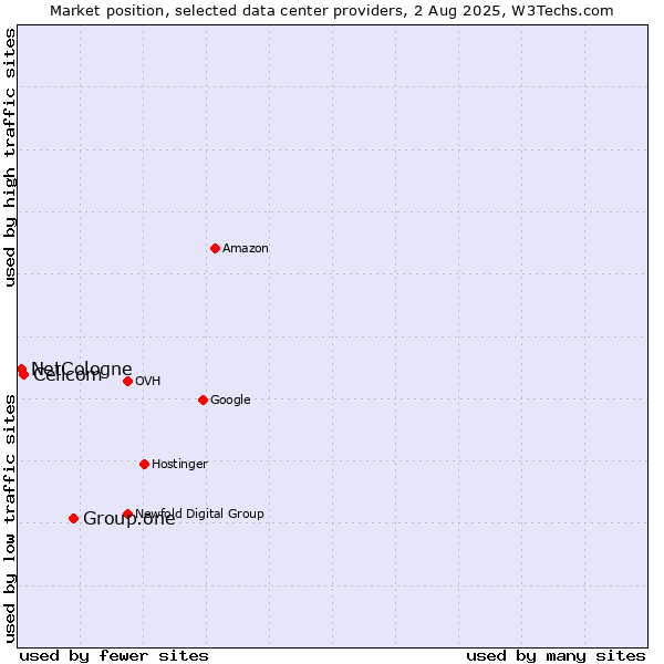 Market position of Group.one vs. Cellcom vs. NetCologne