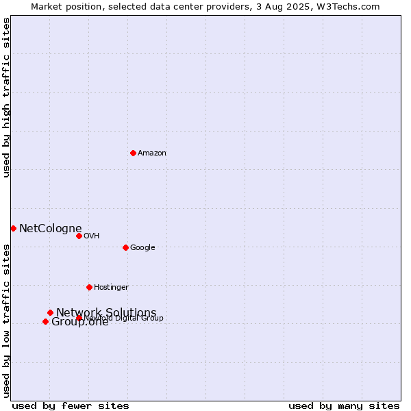 Market position of Network Solutions vs. Group.one vs. NetCologne