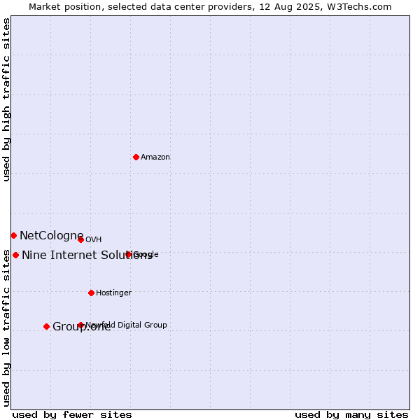 Market position of Group.one vs. Nine Internet Solutions vs. NetCologne