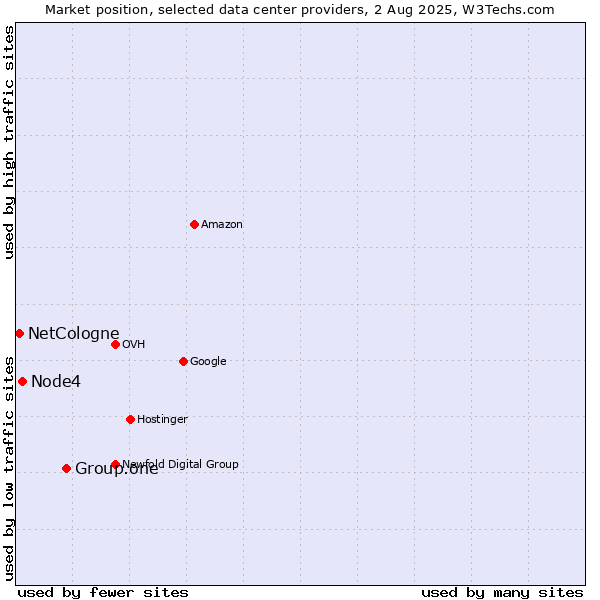 Market position of Group.one vs. Node4 vs. NetCologne