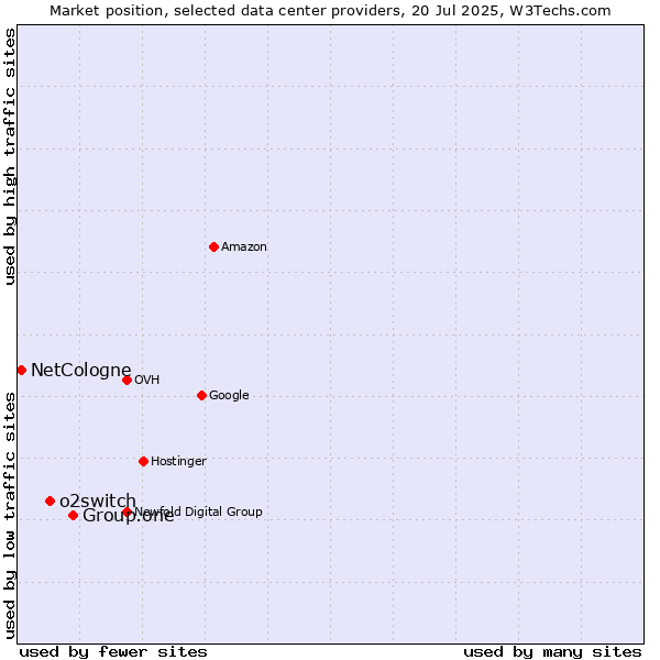 Market position of Group.one vs. o2switch vs. NetCologne