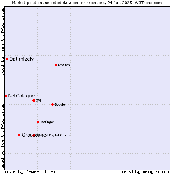 Market position of Group.one vs. Optimizely vs. NetCologne