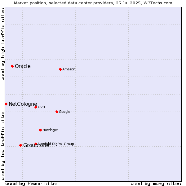 Market position of Group.one vs. Oracle vs. NetCologne