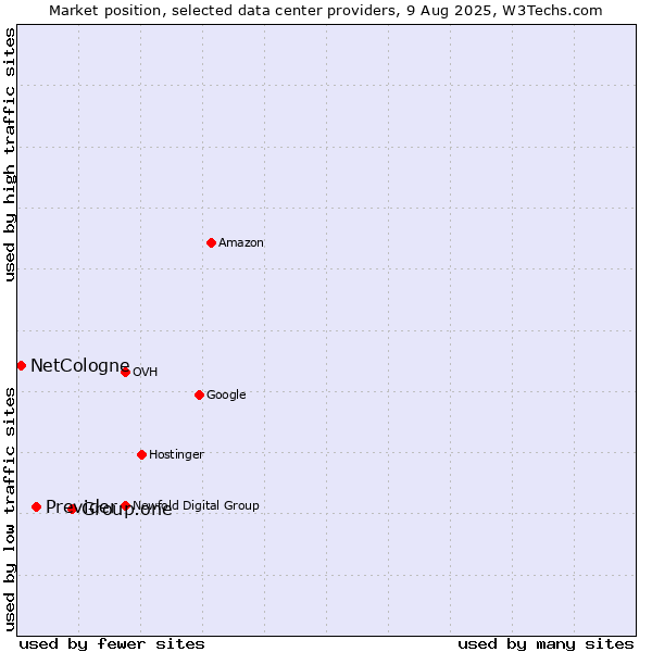 Market position of Group.one vs. Previder vs. NetCologne