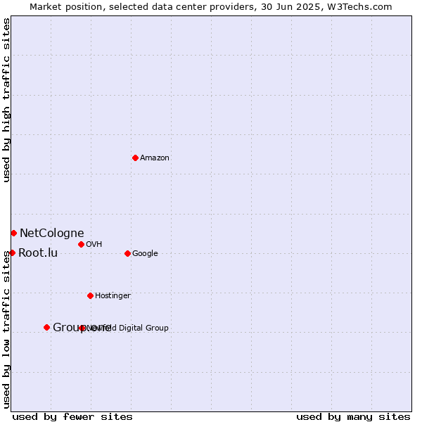 Market position of Group.one vs. NetCologne vs. Root.lu