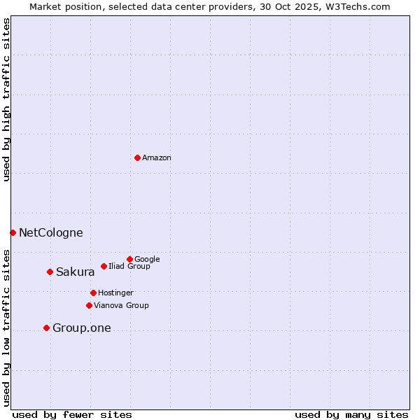Market position of Sakura vs. Group.one vs. NetCologne