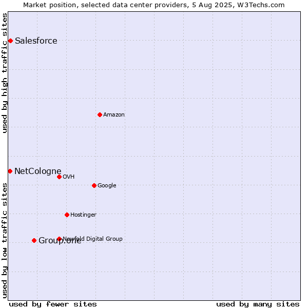 Market position of Group.one vs. Salesforce vs. NetCologne