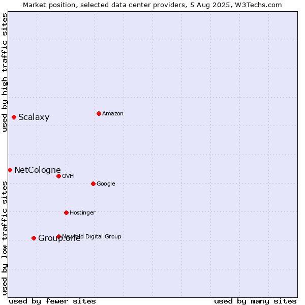 Market position of Group.one vs. Scalaxy vs. NetCologne