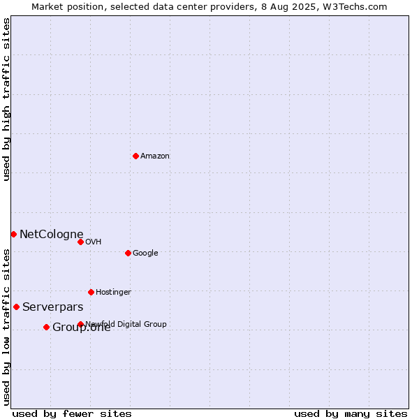 Market position of Group.one vs. Serverpars vs. NetCologne