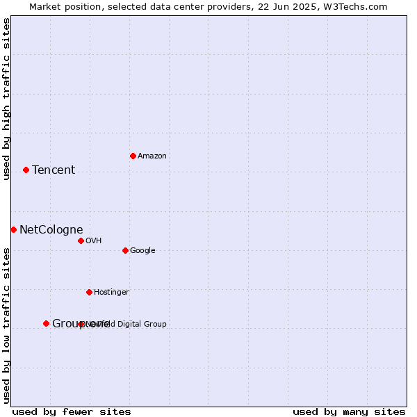 Market position of Group.one vs. Tencent vs. NetCologne