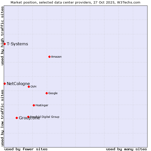 Market position of Group.one vs. NetCologne vs. T-Systems
