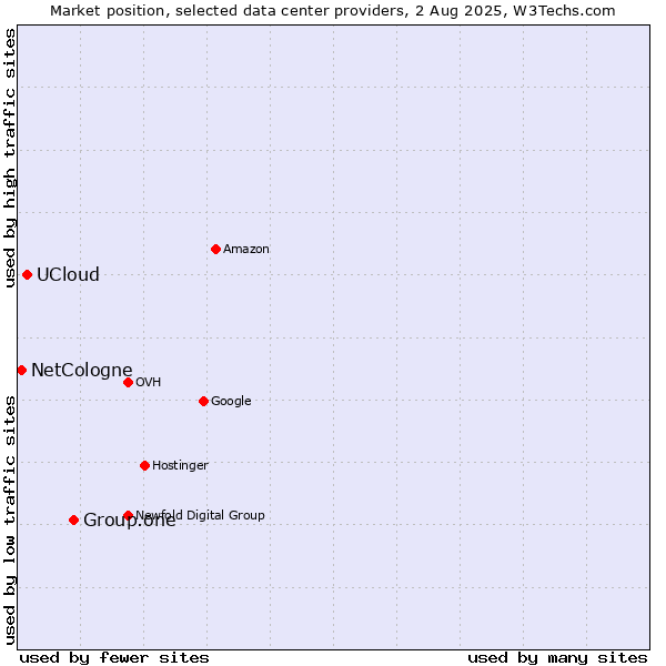 Market position of Group.one vs. UCloud vs. NetCologne