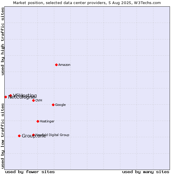 Market position of Group.one vs. VSHosting vs. NetCologne