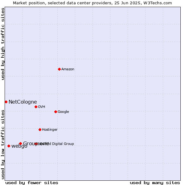 Market position of Group.one vs. webgo vs. NetCologne