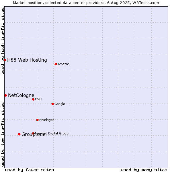 Market position of Group.one vs. NetCologne vs. H88 Web Hosting