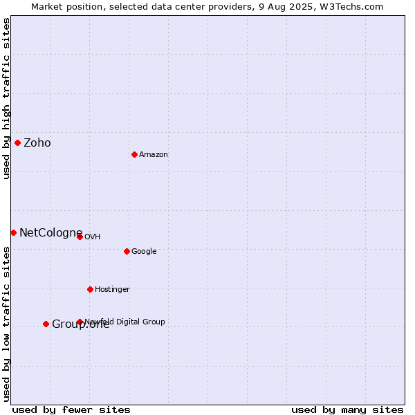 Market position of Group.one vs. Zoho vs. NetCologne