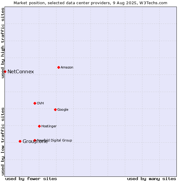 Market position of Group.one vs. NetConnex