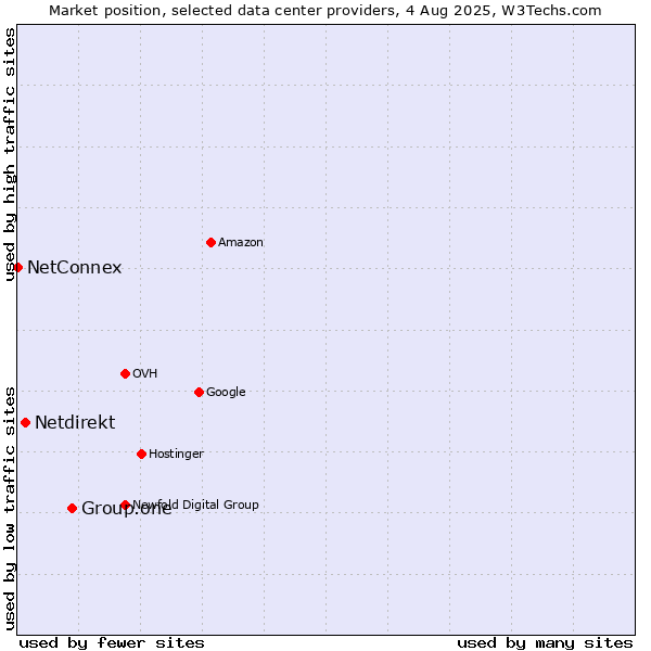 Market position of Group.one vs. Netdirekt vs. NetConnex