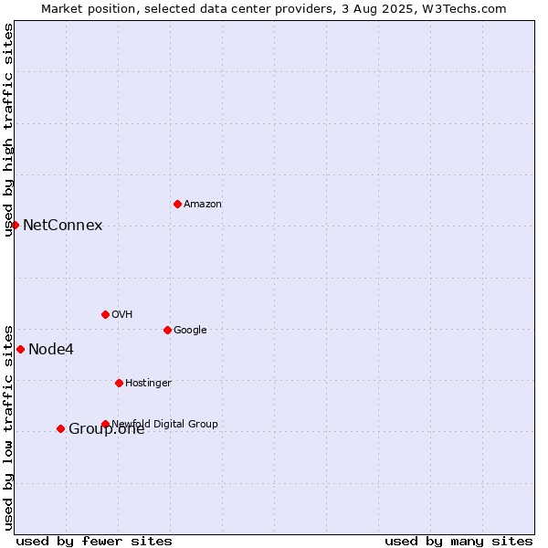 Market position of Group.one vs. Node4 vs. NetConnex
