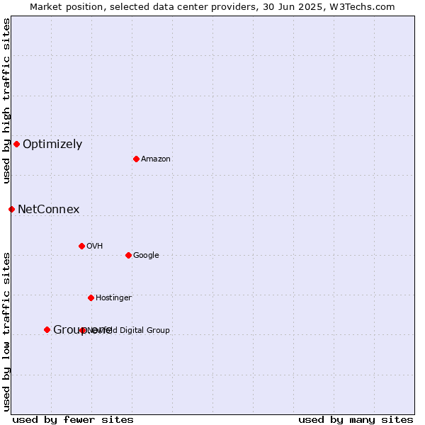 Market position of Group.one vs. Optimizely vs. NetConnex