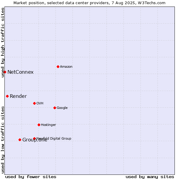Market position of Group.one vs. Render vs. NetConnex
