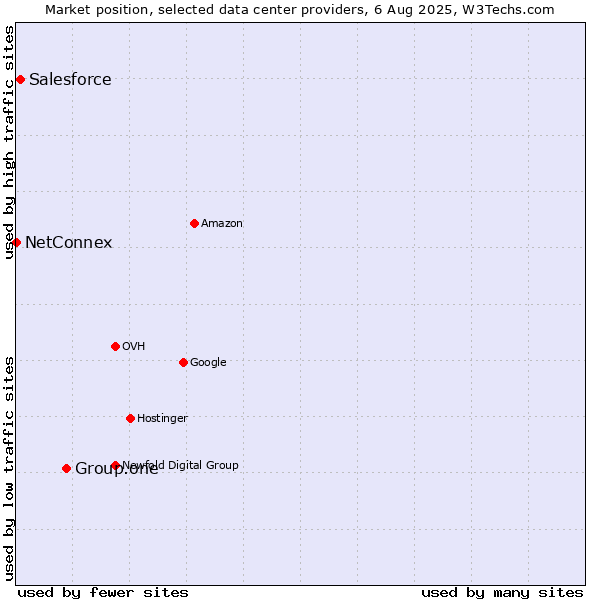 Market position of Group.one vs. Salesforce vs. NetConnex